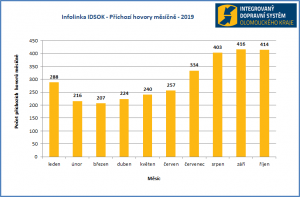 Zájem o Infolinku IDSOK znovu vzrostl, lidé číslo 588 88 77 88 využívají 1